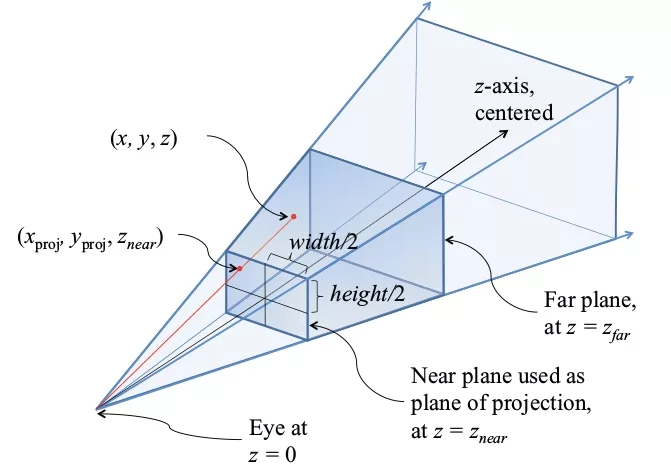 A diagram that shows the mathematics behind the Model View Project Matrix.