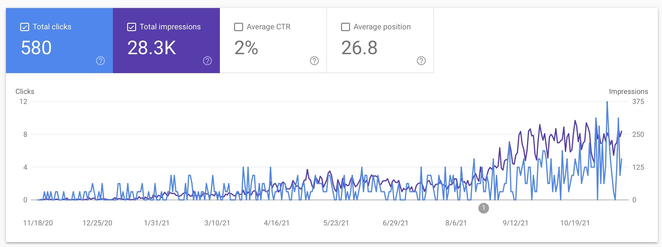 Google Search Console Performance 2021