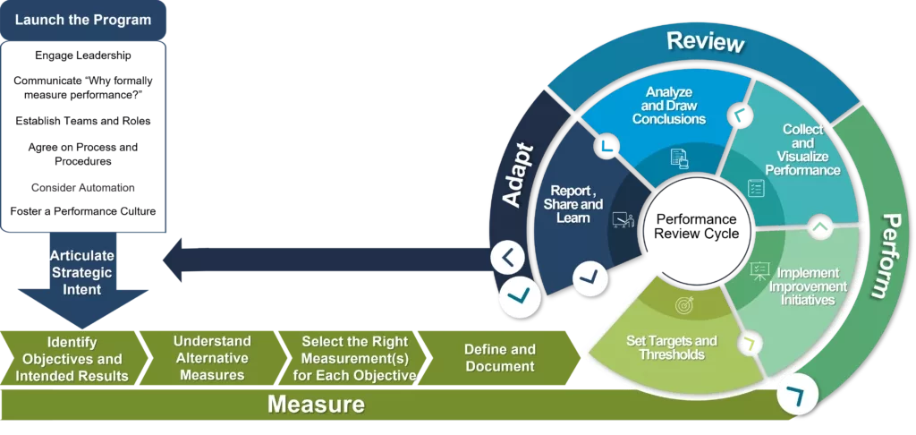 The Balanced Scorecard Institute’s (BSI) <strong>Measure-Perform-Review-Adapt (MPRA)</strong> framework that's broken up into five parts: Launch the Program, Measure, Perform, Review and Adapt.