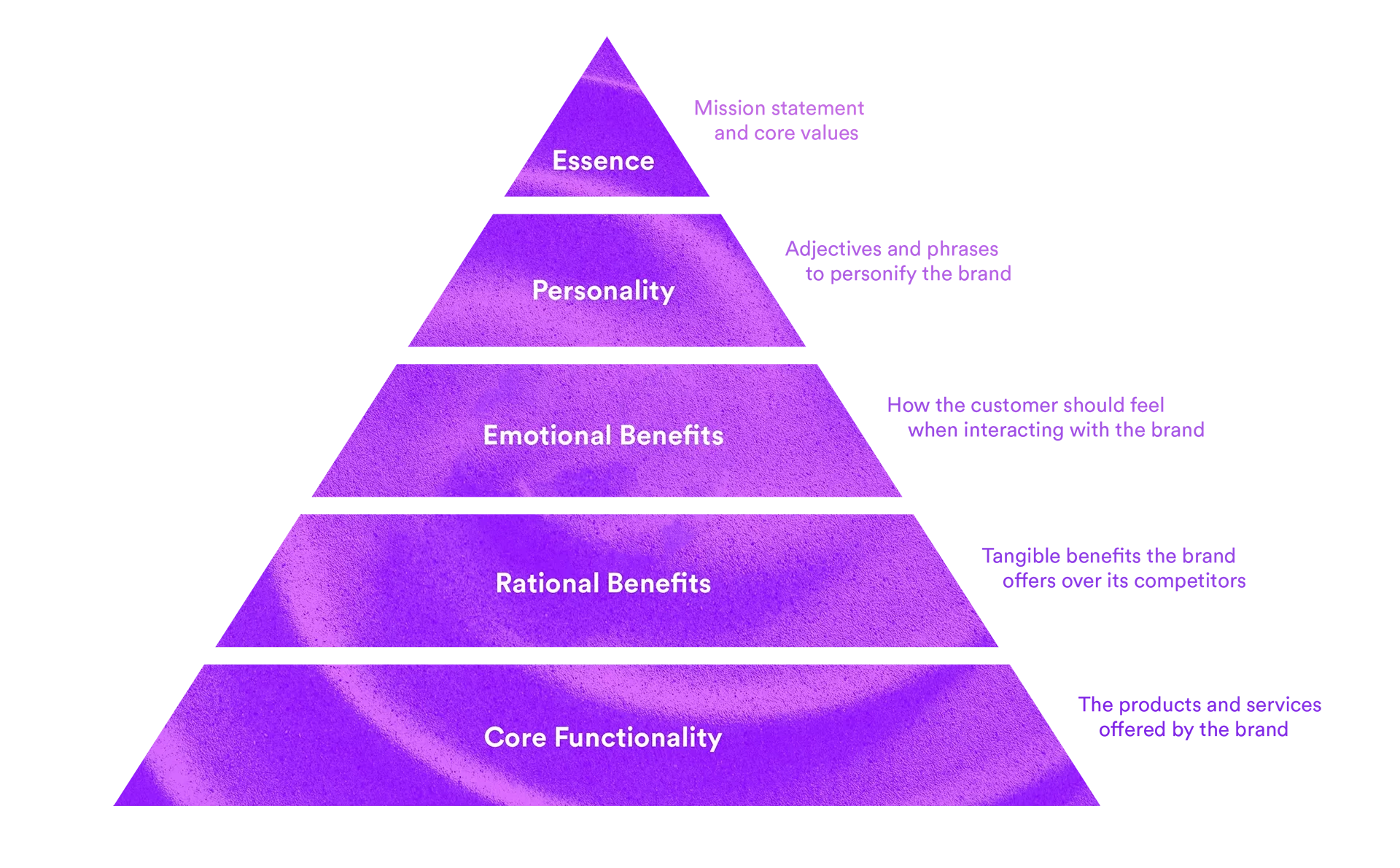 A brand pyramid broken down into its parts. Core functionality is at the bottom and is defined as the products and services offered by the brand. The rational benefits one tier above the core functionality and is defined as the tangible benefits that the brand offers over its competitors. A tier above the rational benefits are the emotional benefits that are described as how the customer should feel when interacting with the brand. Above emotional benefits is the personality which is described as adjectives and phrases to personify the brand. Finally, at the top is the brand essence, which is described as the mission statement or core values.