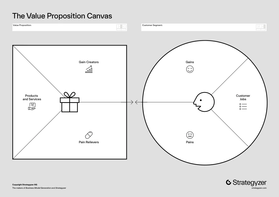 An empty Value Proposition Canvas. The template was taken from Strategyzers page on the Value Proposition Canvas.