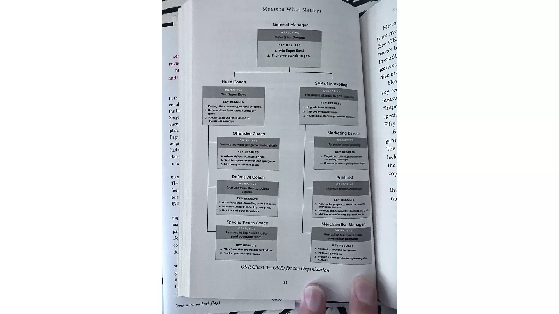 A chart that describes how the sports teams OKRs can applied to an organization at large.