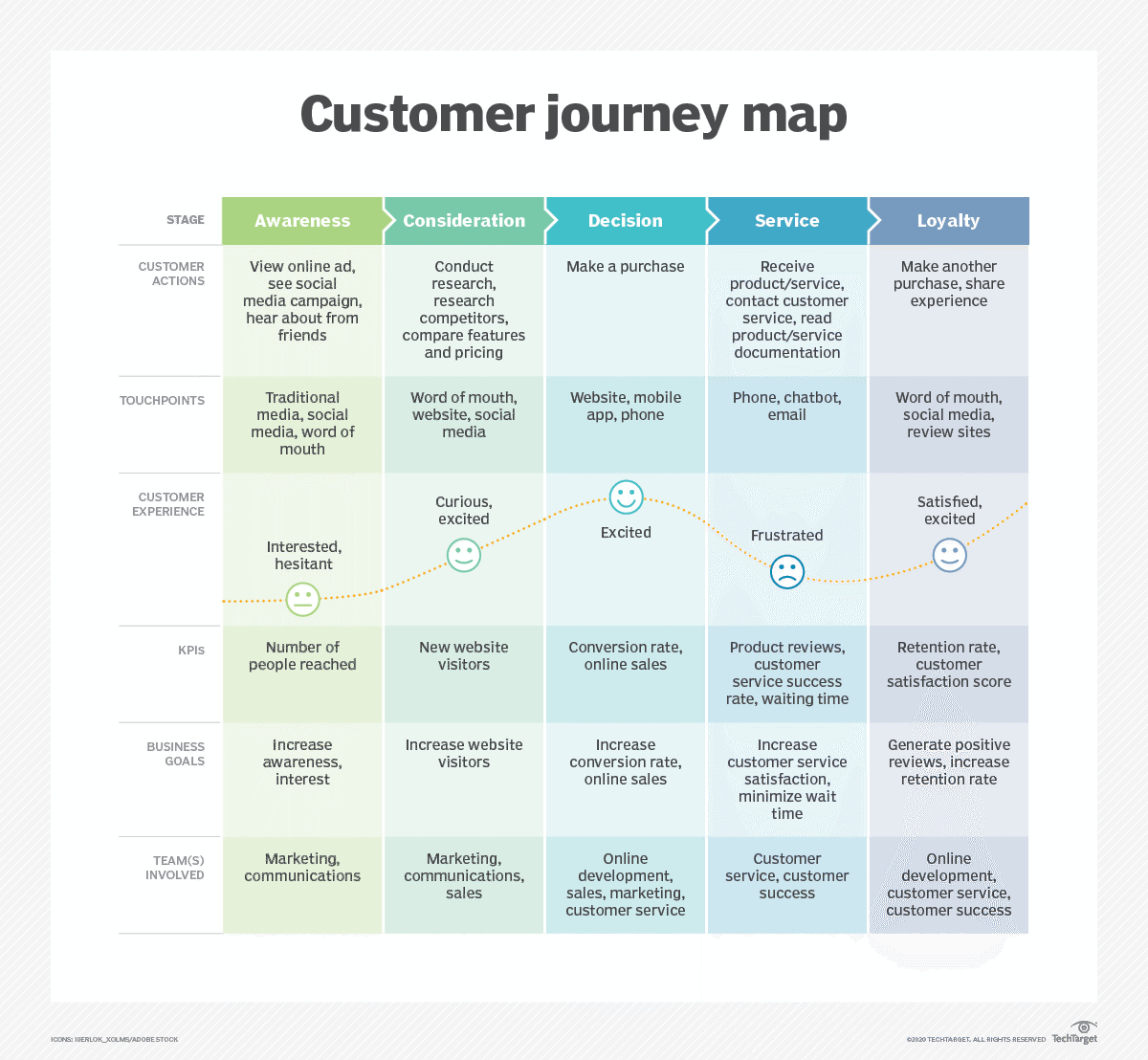 Tech targets example of a customer journey map for the buying process broken down into 5 stages: Awareness, Consideration, Decision, Service, Loyalty.