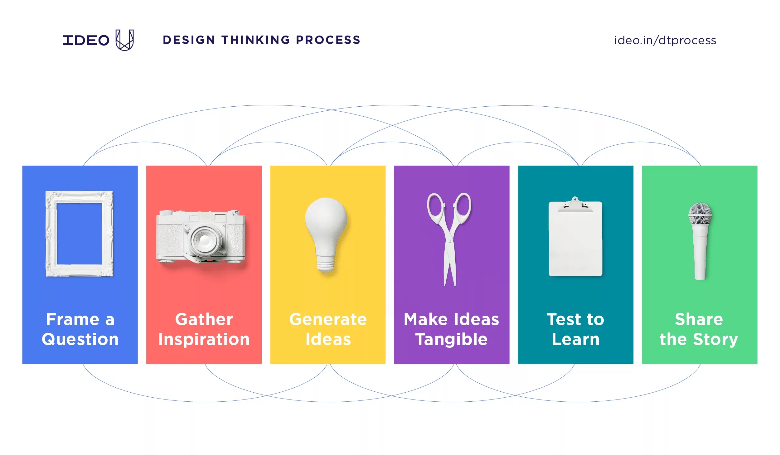 IDEO's designing thinking process that involves 5 stages: Frame a question, gather inspiration, generate ideas, make ideas tangible, test to learn and share the story.