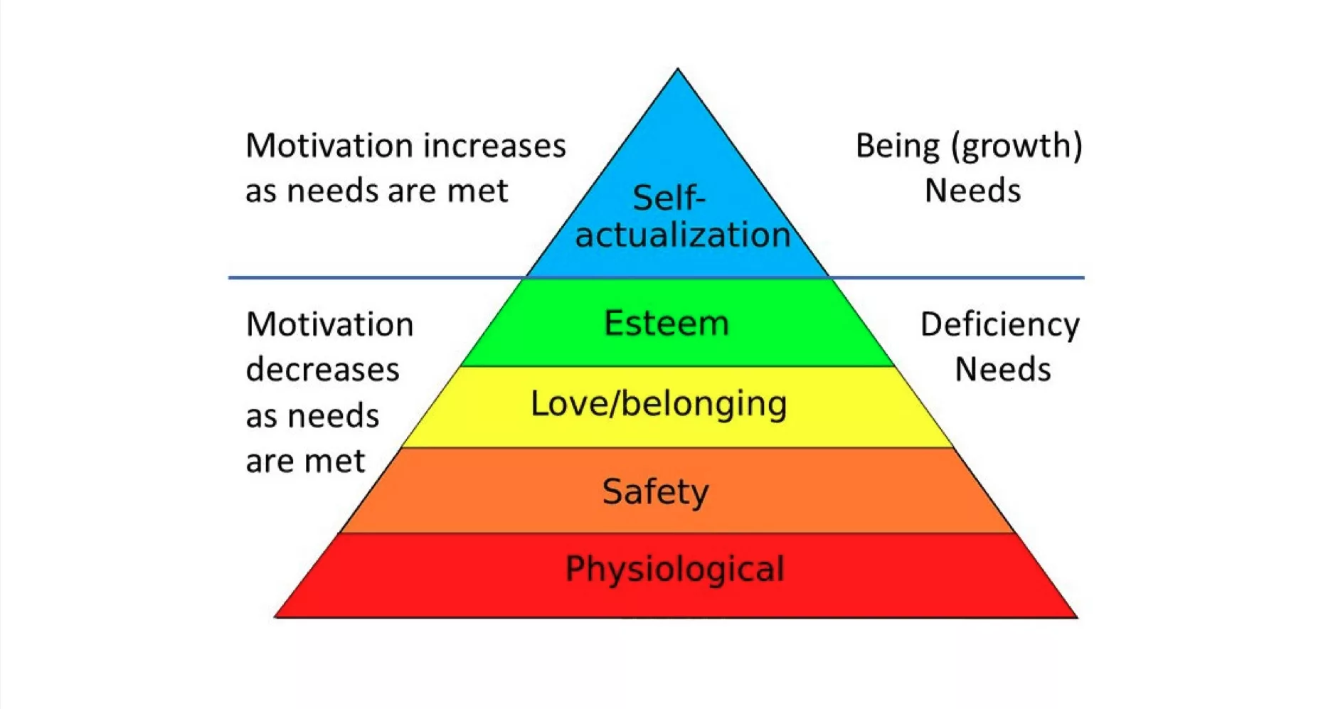 A picture that breaks up the pyramid into two sections: Growth and Deficiency. Self-Actualization is growth and as these needs are met motivation goes up. Physiological, safety, love and belonging and esteem are deficiency needs and motivation decreases as these needs are met.