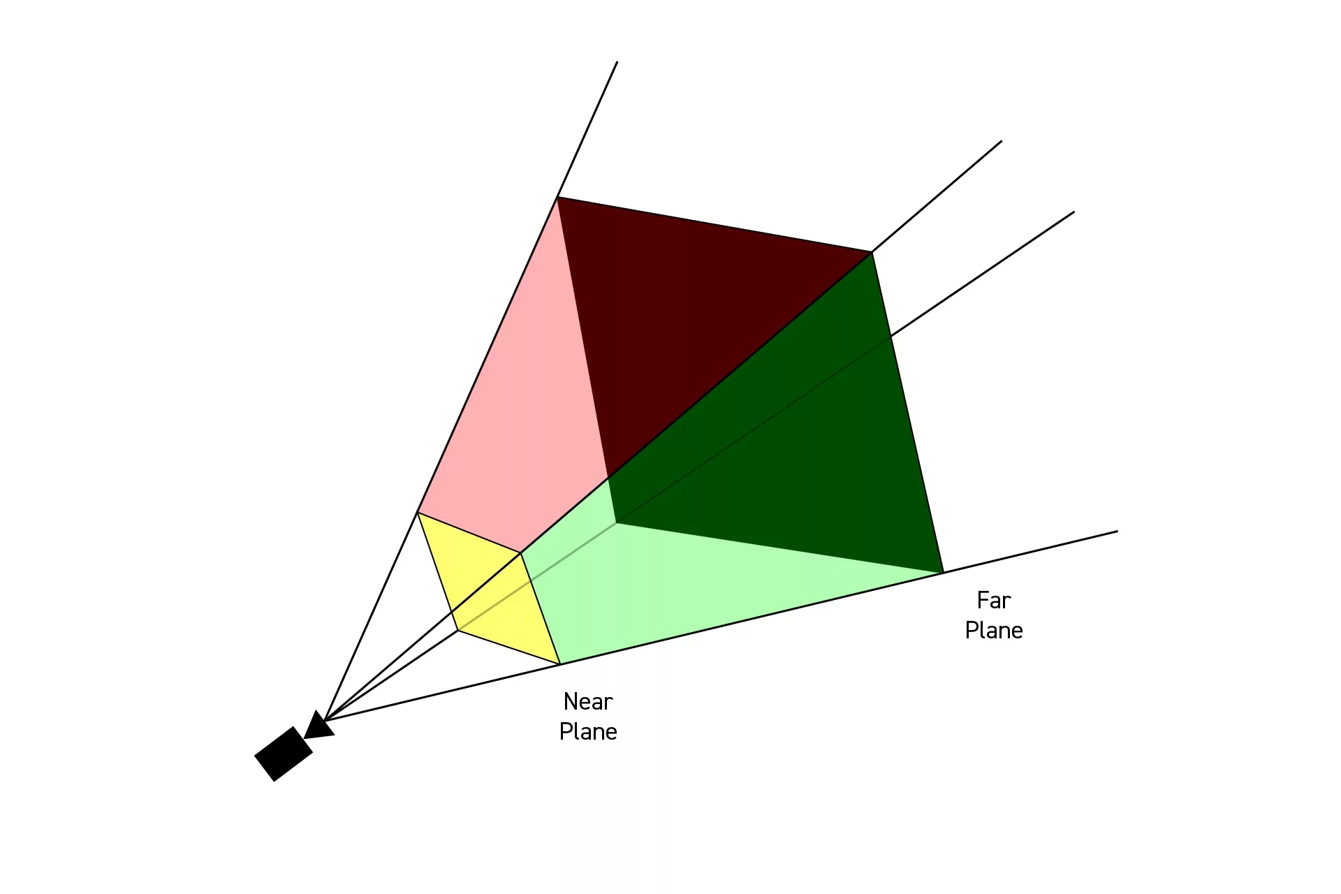 An image showing a cone infront of the camera. The volume that is produced is colored in the middle area, suggesting that the camera can only see between the 'mid plane' and the 'far plane'.