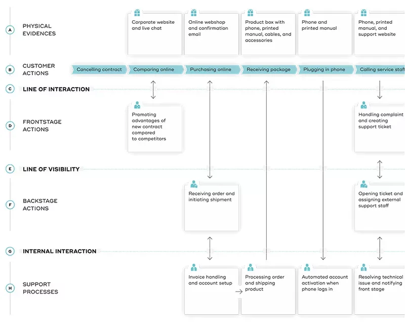 Interaction Design Foundations E-commerce Service Blueprint Example.
