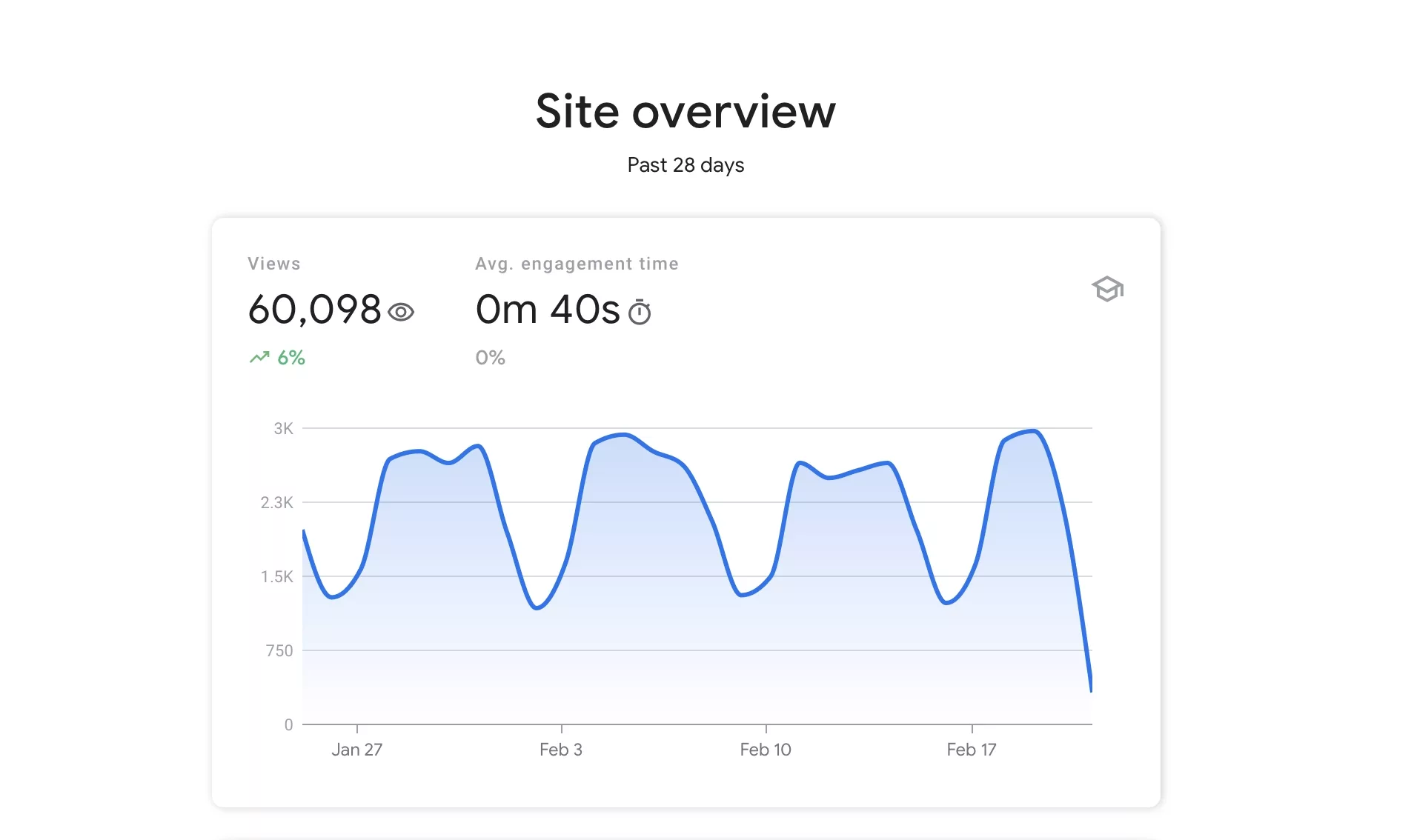 A screenshot of a line chart showing the number of page views over the last 28 days.