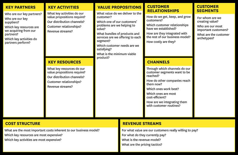 The questions you can ask yourself to populate a business model canvas. These are explained in the section below.