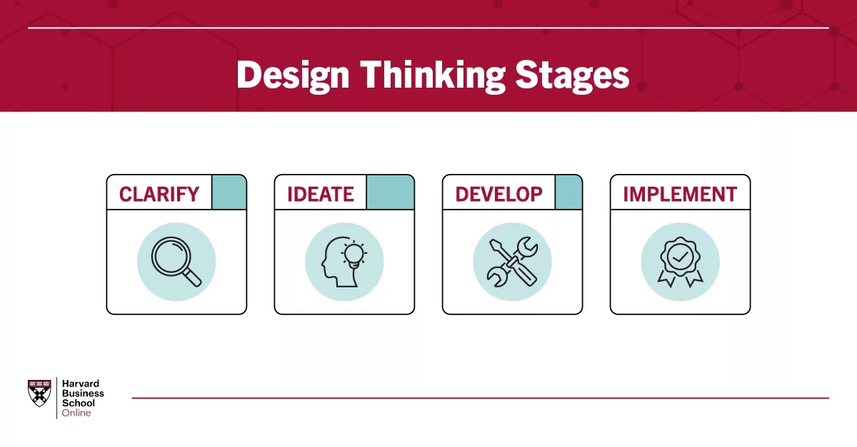 Harvard Business Schools Design Thinking innovation model has four stages: Clarify, Ideate, Develop and Implement.