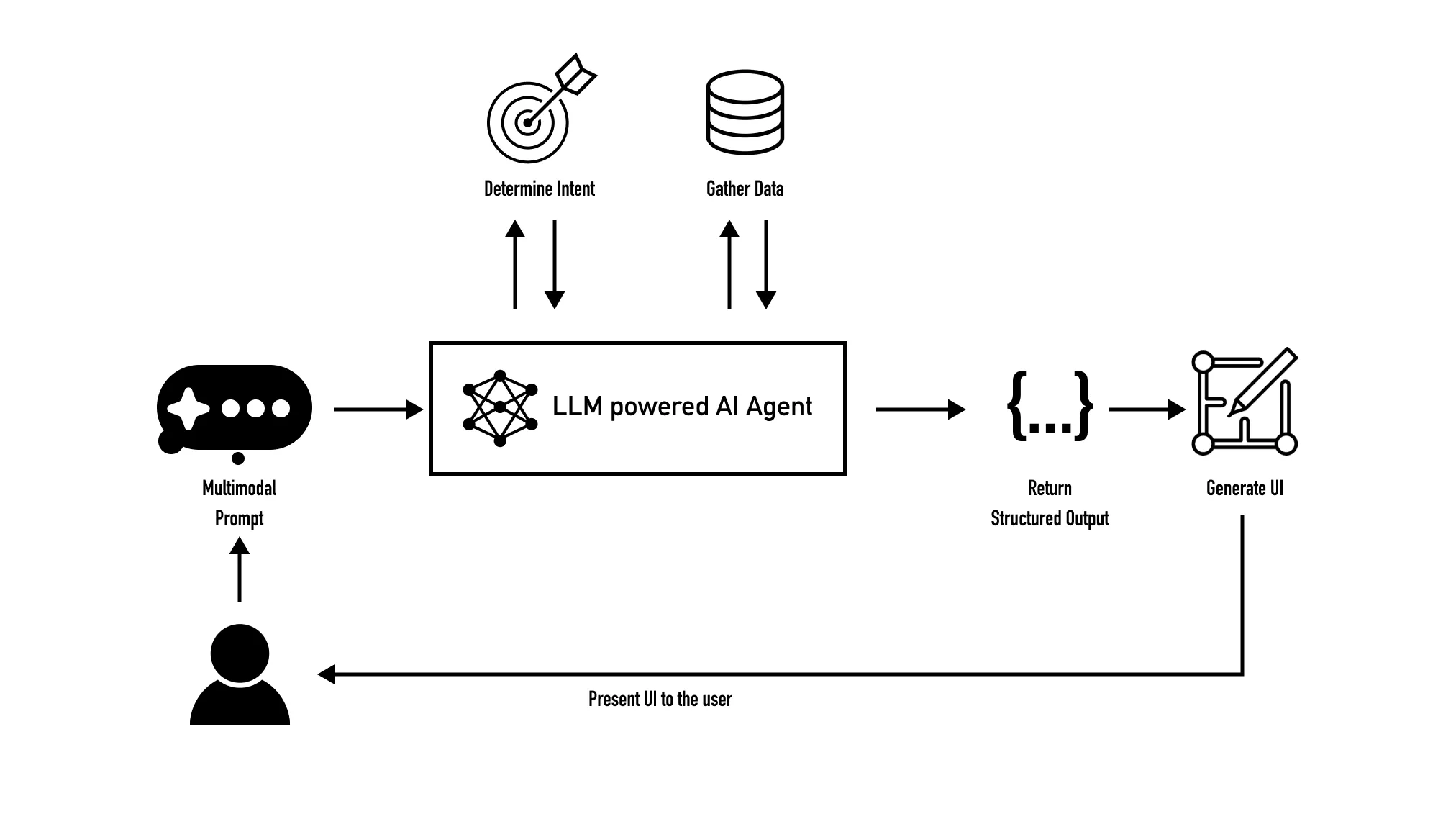 A diagram that shows how Generative UI is constructed. I starts with a user inputting a multimodal prompt. This prompt is passed on to an AI agent that determines the intent, queries a database and from it returns structured data to a website or app. The website or app then uses this data to construct a layout from a dynamic template.