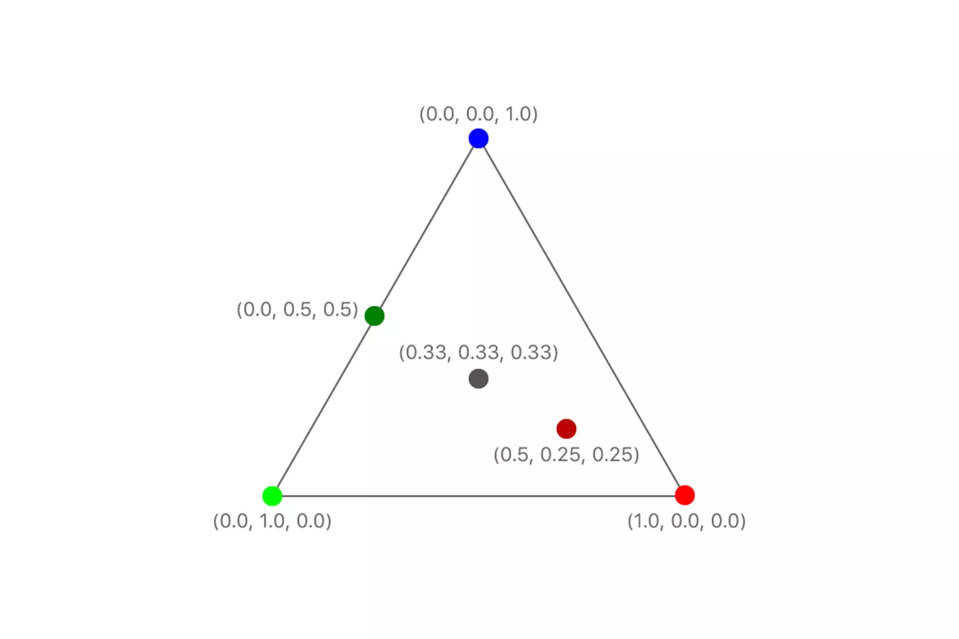 A triangle that has different colors on its edges (i.e. vertices). The diagram shows how the triangle calculates the colors within the triangle depending on the color of the vertices.