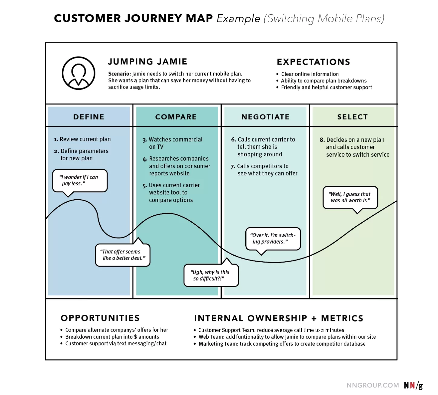 <em>An example of a simplistic, high-level customer-journey map depicting how the persona “Jumping Jamie” switches her mobile plan.</em>