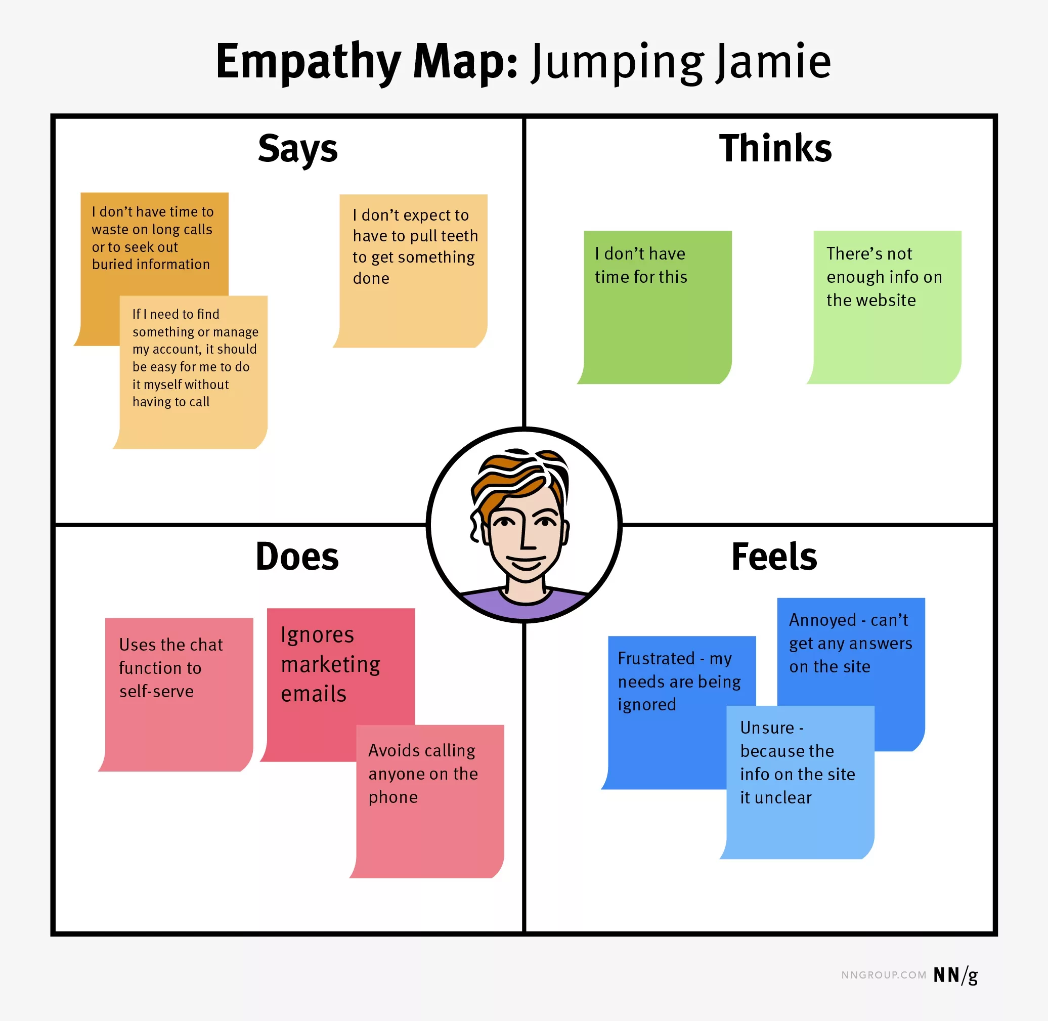 The Nielsen Normans Group's example of an Empathy Map for Jumping Jamie.