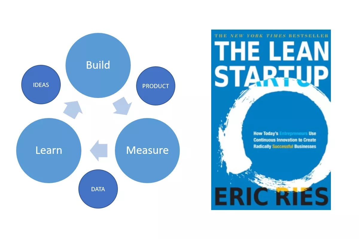 A loop that has three steps: Build, Measure and Learn. In between the steps is ideas, product, data. To the right of the loop is the book "The Lean Startup" by Eric Ries.