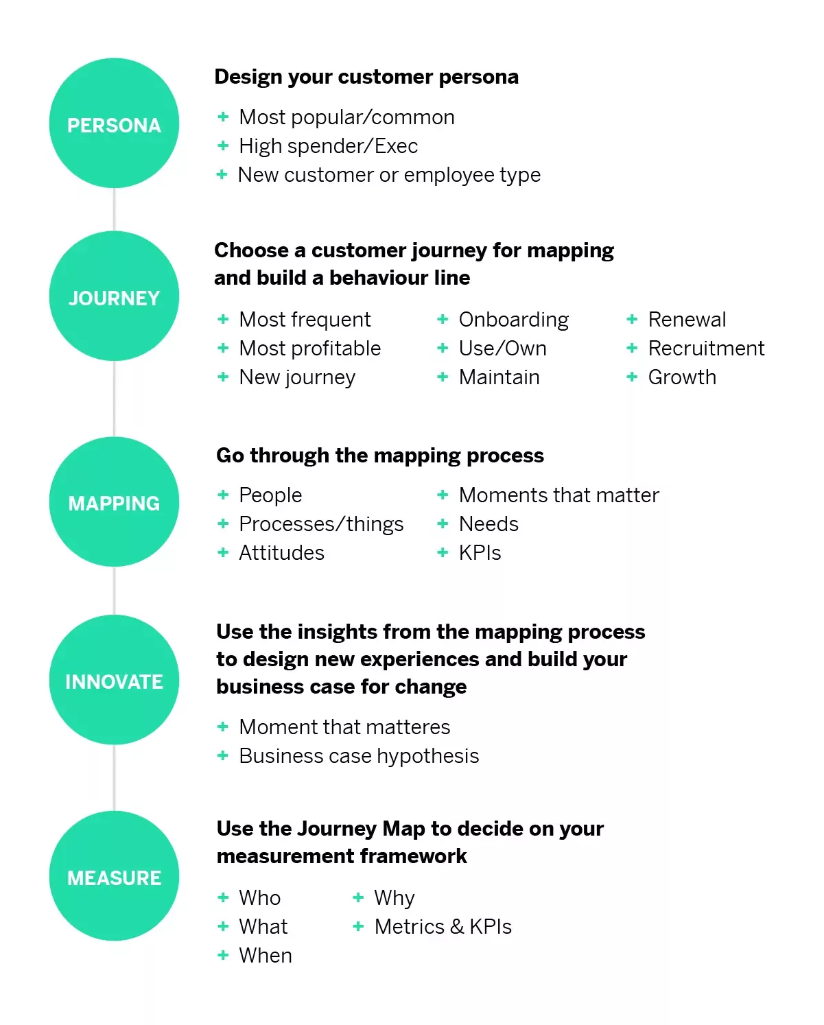 Qualtrics framework for creating journey maps. Its broken down into steps: Persona: Design your customer Persona, Journey: Choose a customer journey for mapping and build a behavior line, Mapping: Go through the mapping process, Innovate: Use the insights from the mapping process to design and build your business case for change and Measure: Use the journey map to decide on your measurement framework.