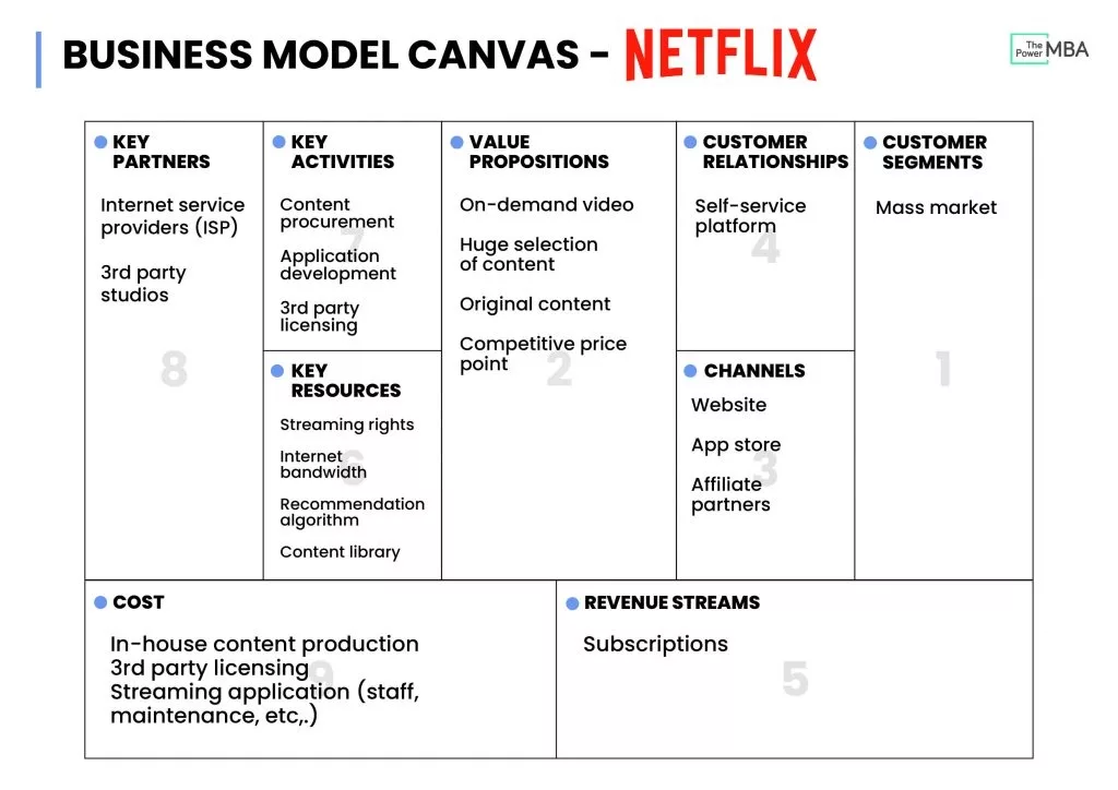 A business model canvas example of Netflix.