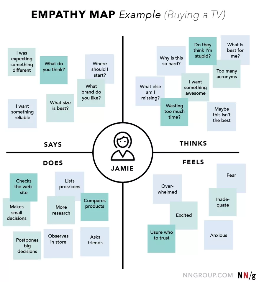 An example of an empathy map that describes how a user thinks, does, feels and what they say when buying a TV.