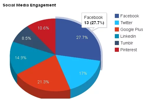 A pie chart that breaks down social media engagement across platforms.