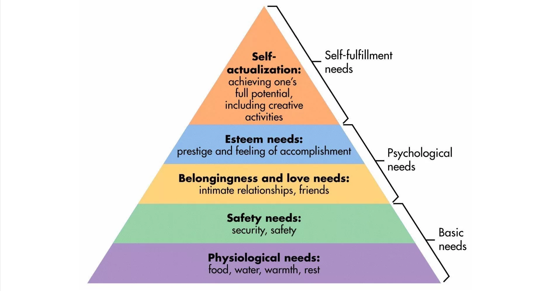 Maslows hierarchy of needs pyramids with its 5 tiers: Psysiological Needs, safety and security, love and belonging, self-esteem and self-actualization.