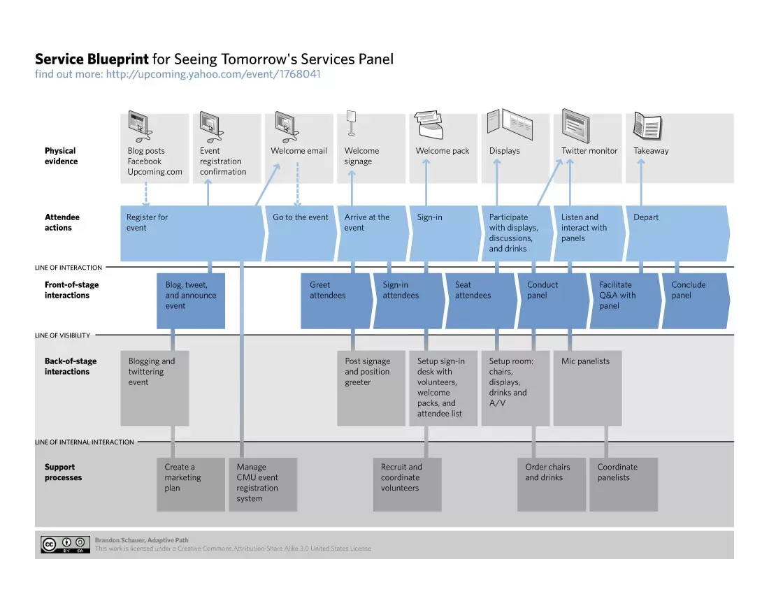 Interaction Design Foundations Service Now, Service Blueprint Example.