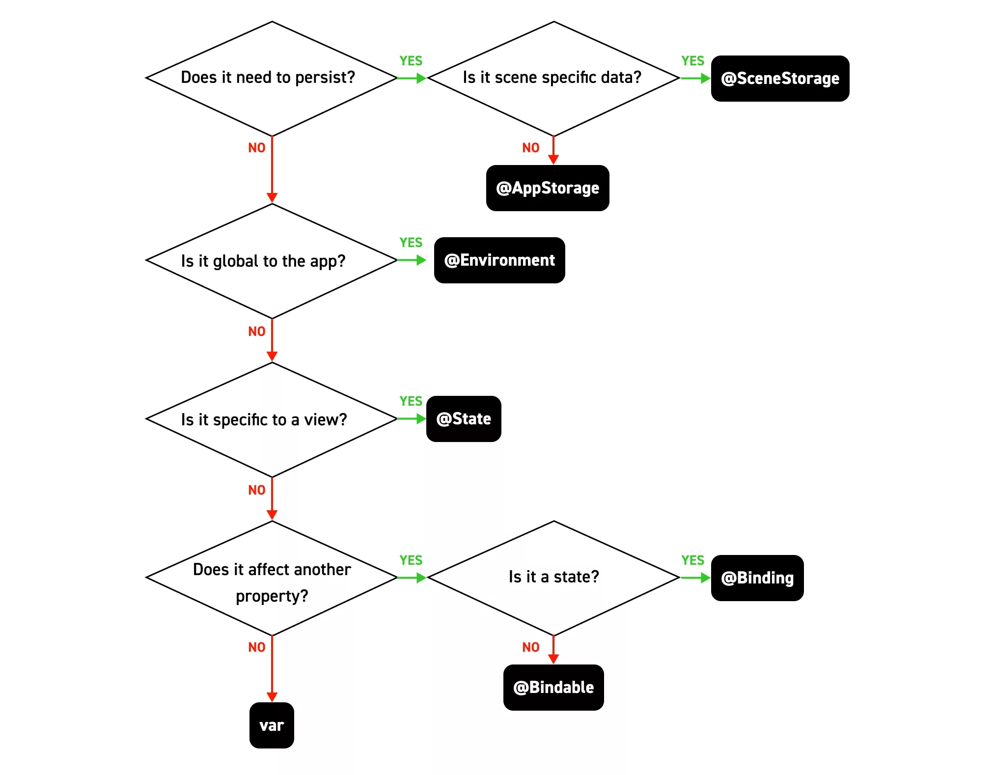 A diagram that shows that the specific property wrapper that should be used depending on use case. Dependencies are whether it needs to persist, if its globally accessible, if its specific to a view or if it has a binding.