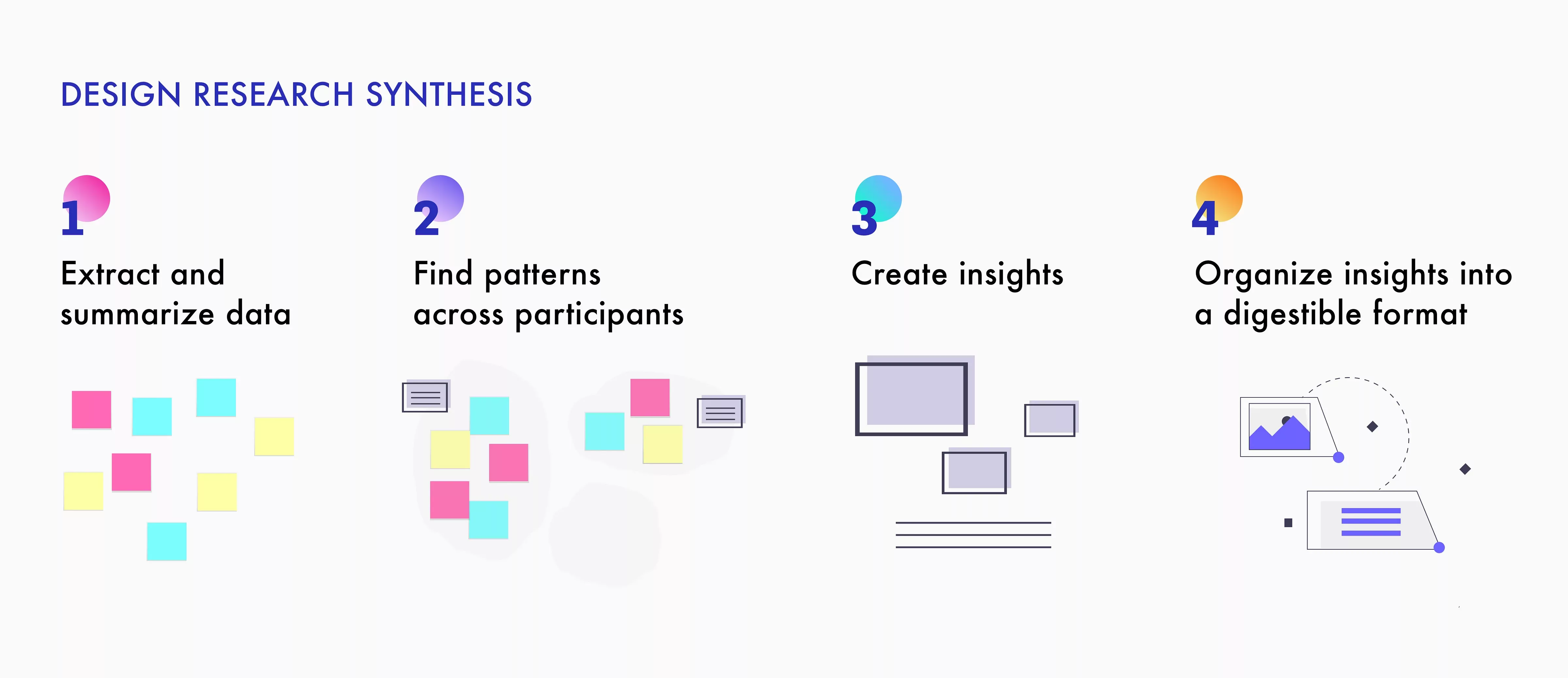 An image that details the design research synthesis process into four steps: 1 extract and sumarize data. 2 Find patterns across participants. 3 Create insights and 4 Organize insights into a digestible format.