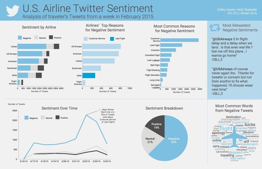 A figure that shows bar charts, line charts and word clouds for how Twitter feels about different airlines.