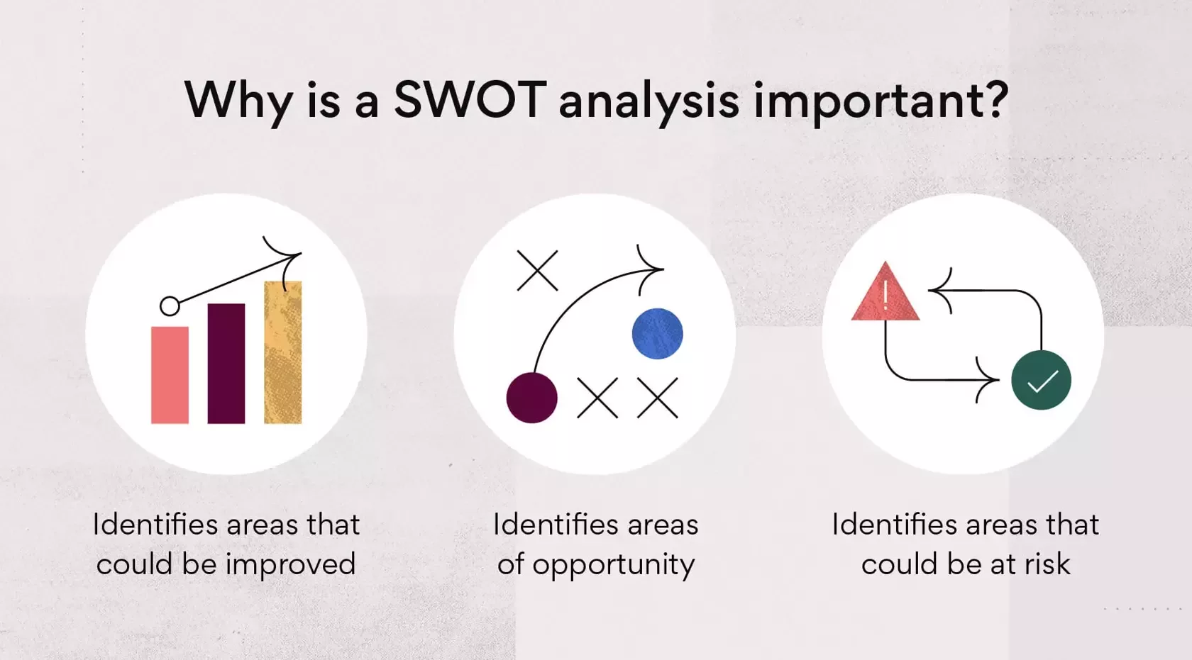 A figure explaining why SWOT diagrams are important. It includes three points: 1 - identifies areas that could be improved. 2 - Identifies areas of opportunity. 3 - Identifies areas that could be at risk.