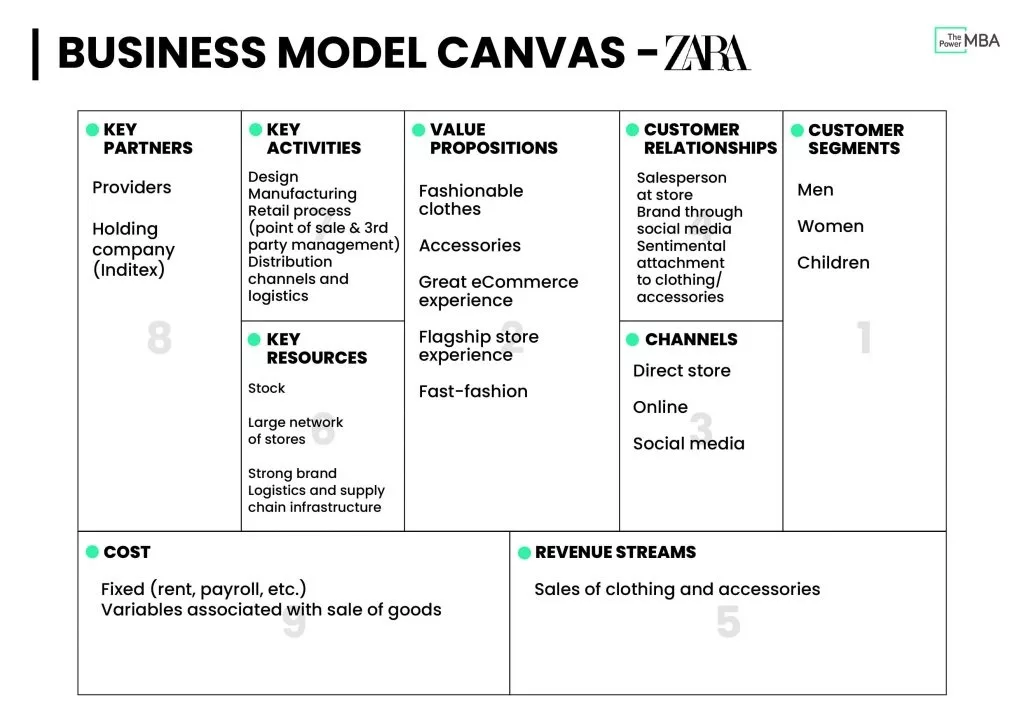 A business model canvas example of Zara.