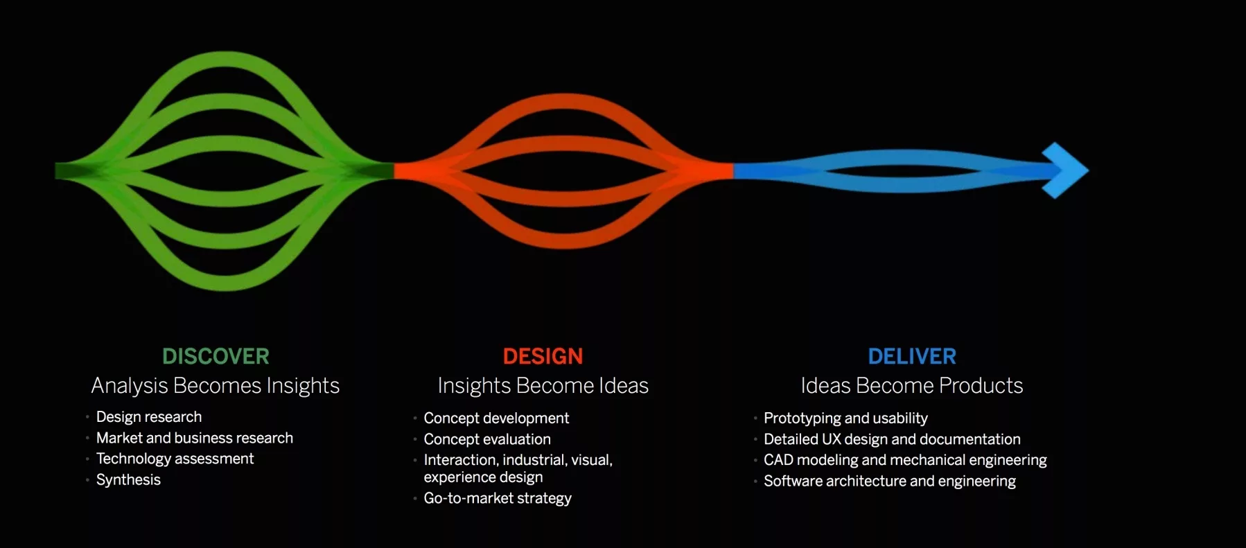 Frog Design's Service Design process that features three phases. Discover (Analysis becomes insights), Design (Insights become Ideas) and Deliver (Ideas become Products).