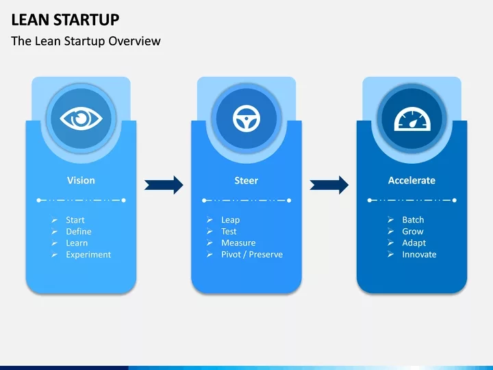 A diagram that illustrates the lean startups methdology - vision, steer and accelerate.