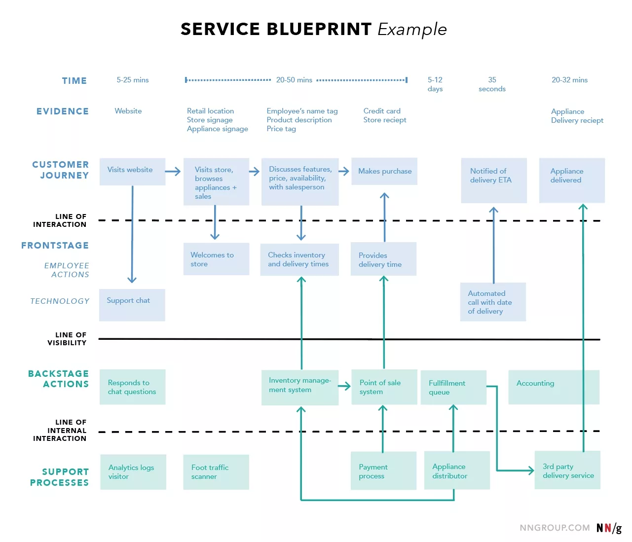 An example service blueprint from the Nielsen Norman group.