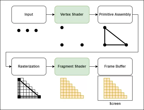 A diagram of a render pipeline with 6 stages: input, vertex shader, primitive assembly, rasterization, fragment shader and frame buffer.
