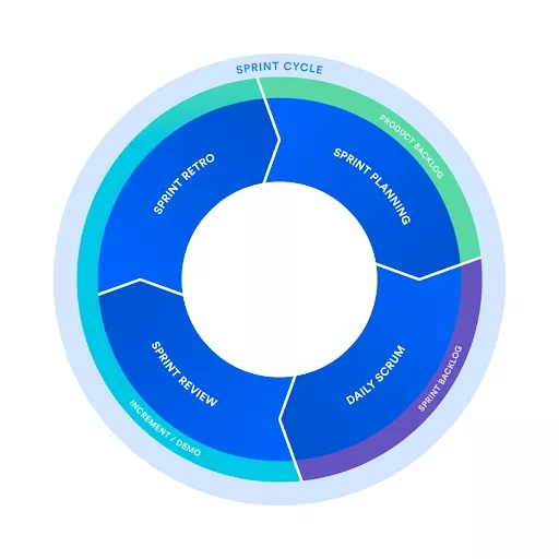 An image by Atlassian that shows the sprint cycle. This circular map transitions between planning, daily scrum, sprint review and sprint retro in iterative loops.