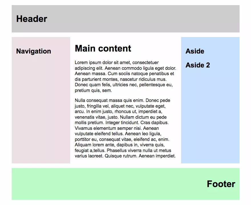 This is a classic page structure with a header, a navigation, main content, maybe some complementary content on the margin and a footer. We do have correct markup for these parts.